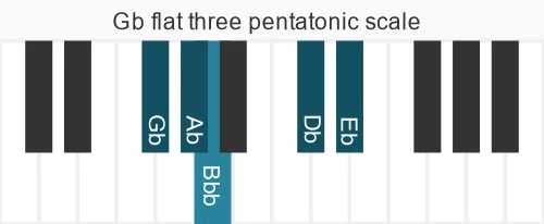Piano scale for flat three pentatonic